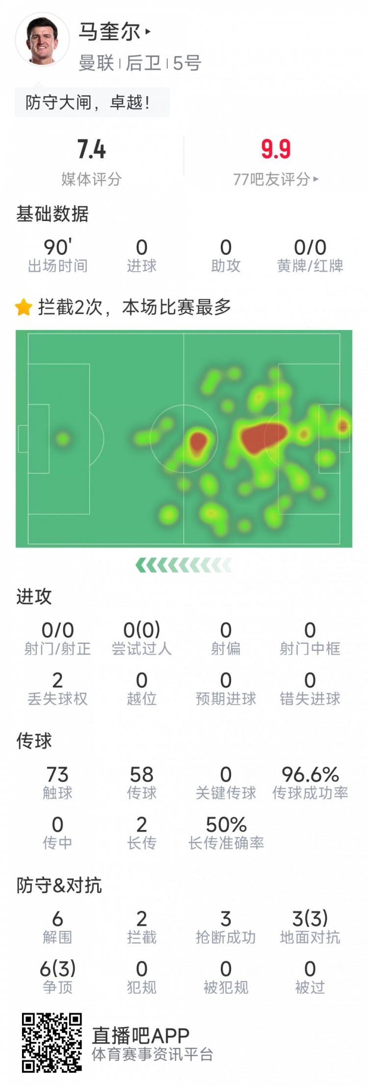 卓越！馬奎爾本場數據：6次解圍，3次搶斷，9次對抗6次成功