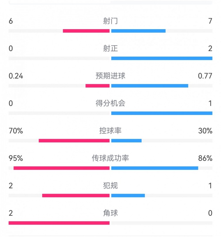 0射正藍月危！曼城半場0-1布魯日：射門6-7射正0-2，控球率七成