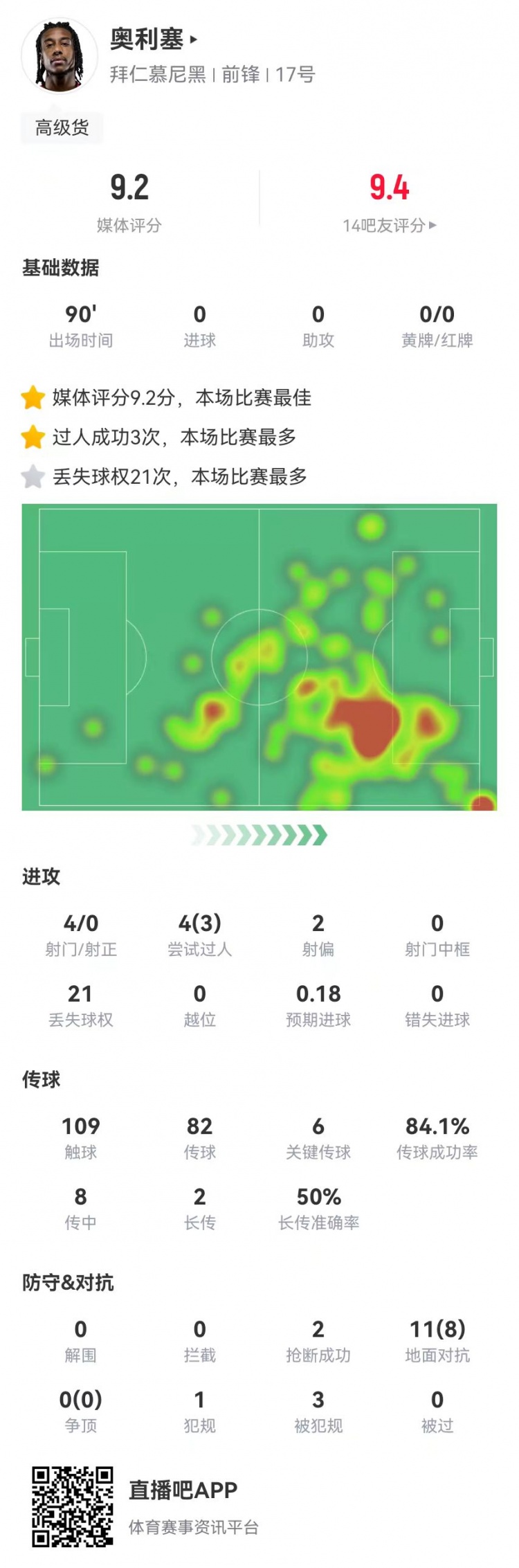 奧利塞本場6關鍵傳球+2造良機+8成功對抗+3造犯規，9.2分全場最高