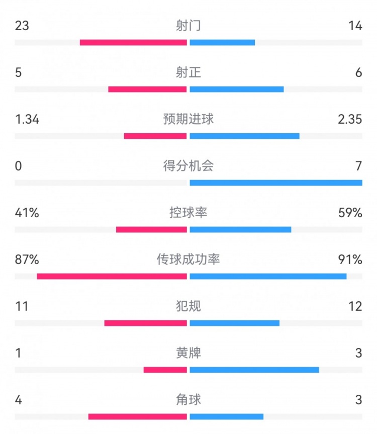 皇馬3-0布雷斯特數據：射門14-23，射正6-5，得分機會7-0
