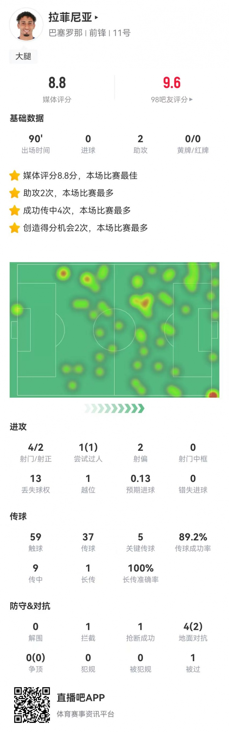 拉菲尼亞本場數據：4射2正+2助攻+5關鍵傳球，8.8分全場最高