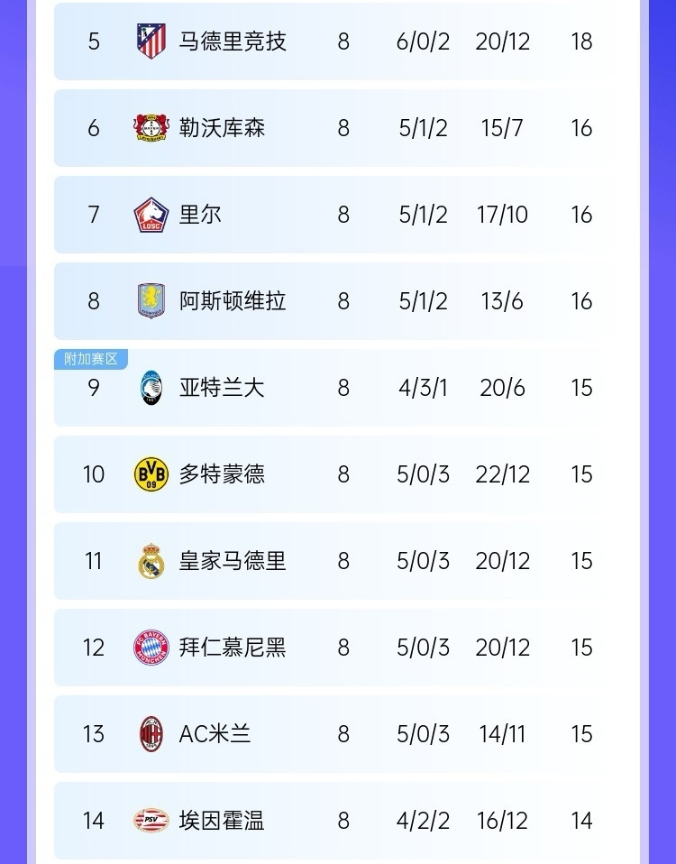 殘酷新賽製！積15分的4隊僅差1分便能直通16強：女神多特皇馬拜仁
