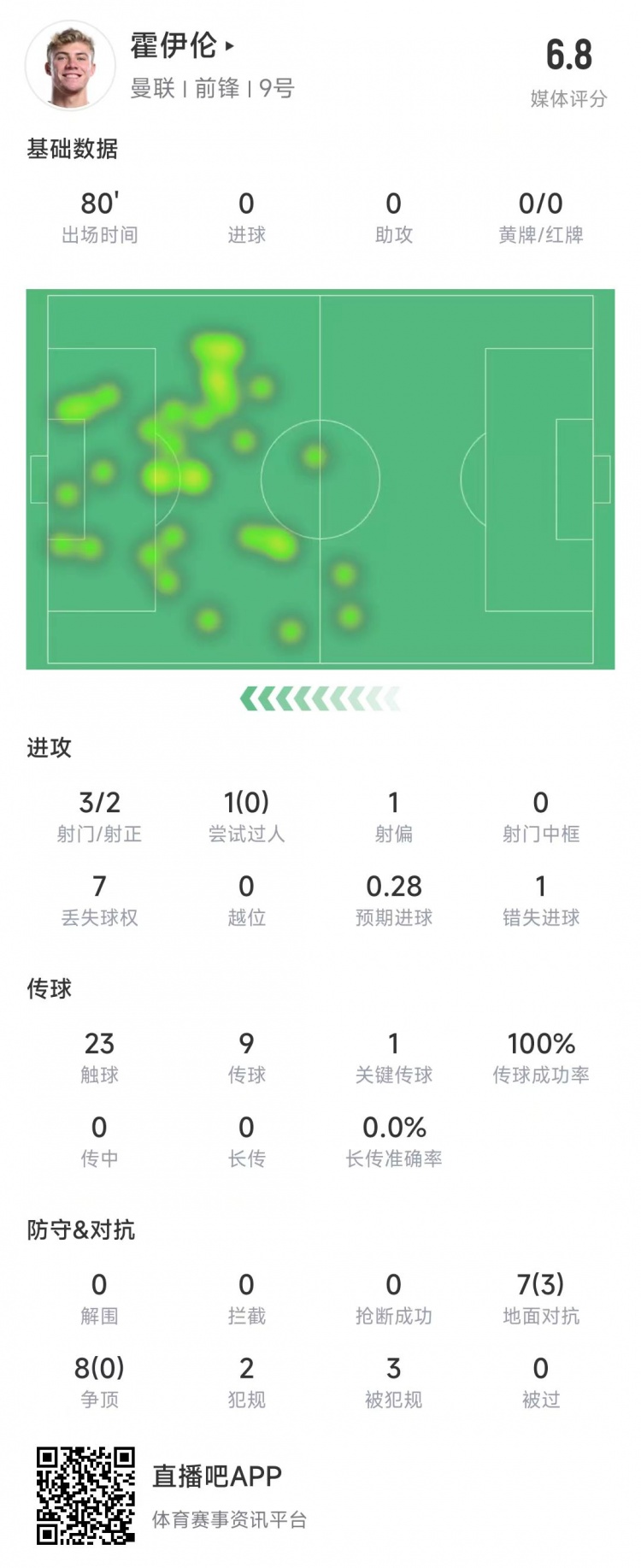 霍伊倫本場數據：3次射門2次射正&錯失1次機會，8次爭頂0成功
