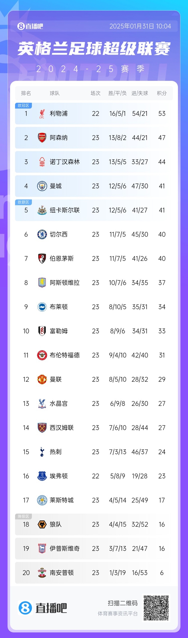危！英超第4曼城與第8維拉之間僅差4分，僅曼城一隊要參加附加賽