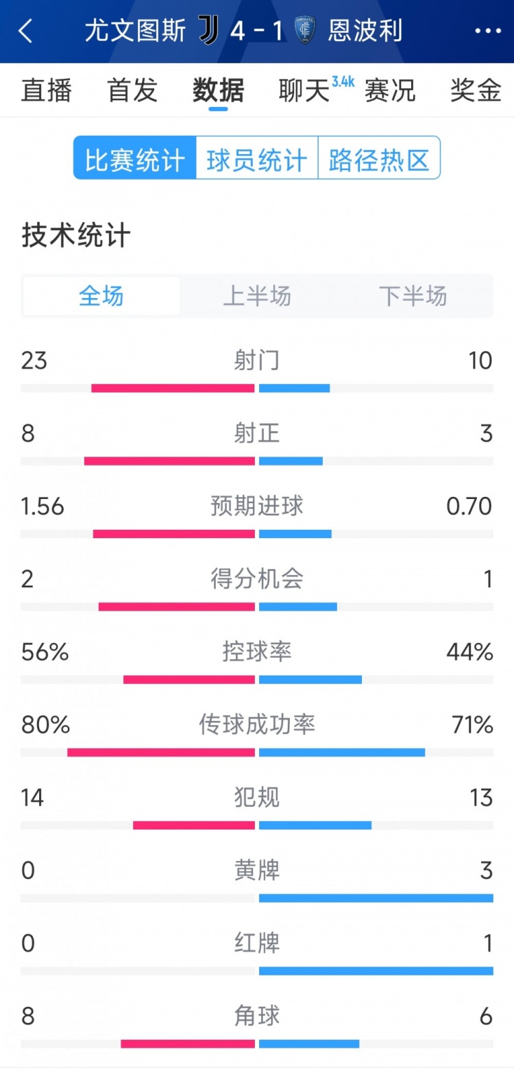 逆轉大勝！尤文4-1恩波利全場數據：射門23-10，射正8-3