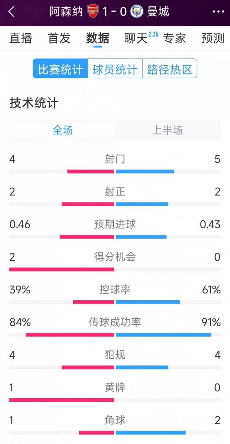 阿森納vs曼城半場數據：射門4-6，射正2-3，得分機會2-0